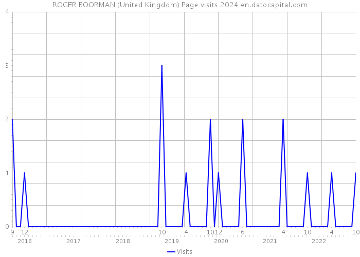 ROGER BOORMAN (United Kingdom) Page visits 2024 