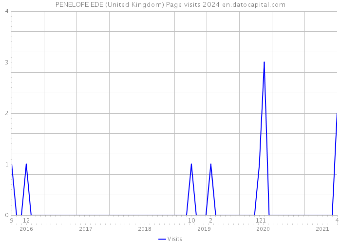 PENELOPE EDE (United Kingdom) Page visits 2024 