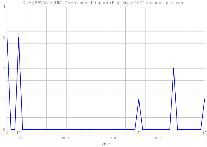 KUMARESAN ARUMUGAM (United Kingdom) Page visits 2024 