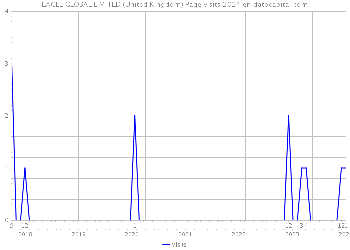 EAGLE GLOBAL LIMITED (United Kingdom) Page visits 2024 