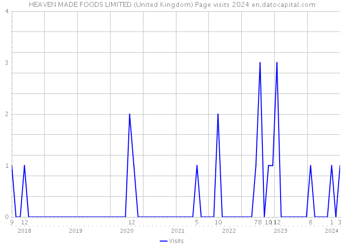 HEAVEN MADE FOODS LIMITED (United Kingdom) Page visits 2024 