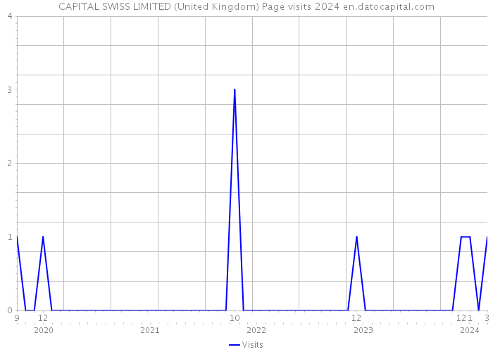 CAPITAL SWISS LIMITED (United Kingdom) Page visits 2024 