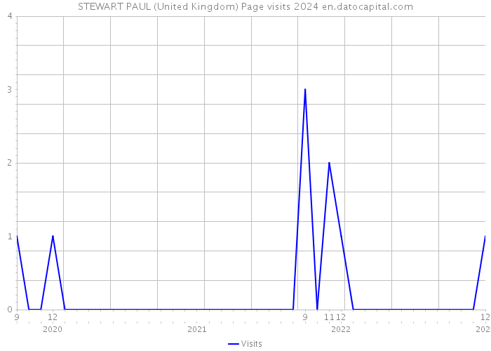 STEWART PAUL (United Kingdom) Page visits 2024 