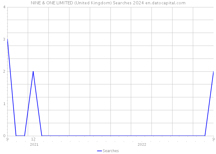 NINE & ONE LIMITED (United Kingdom) Searches 2024 