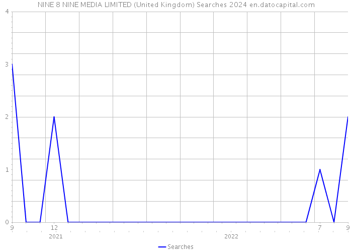 NINE 8 NINE MEDIA LIMITED (United Kingdom) Searches 2024 
