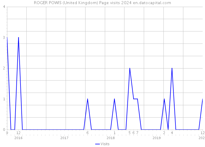 ROGER POWIS (United Kingdom) Page visits 2024 