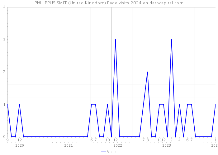 PHILIPPUS SMIT (United Kingdom) Page visits 2024 
