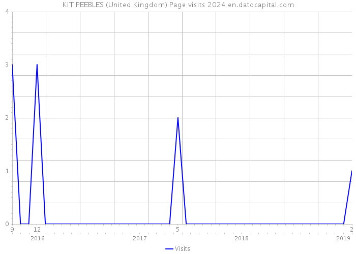 KIT PEEBLES (United Kingdom) Page visits 2024 