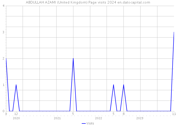 ABDULLAH AZAMI (United Kingdom) Page visits 2024 