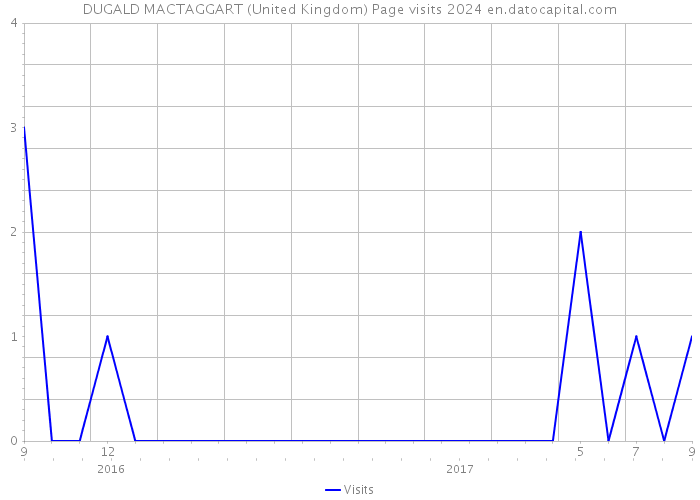 DUGALD MACTAGGART (United Kingdom) Page visits 2024 