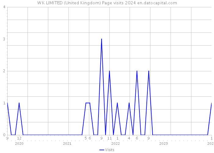 W K LIMITED (United Kingdom) Page visits 2024 