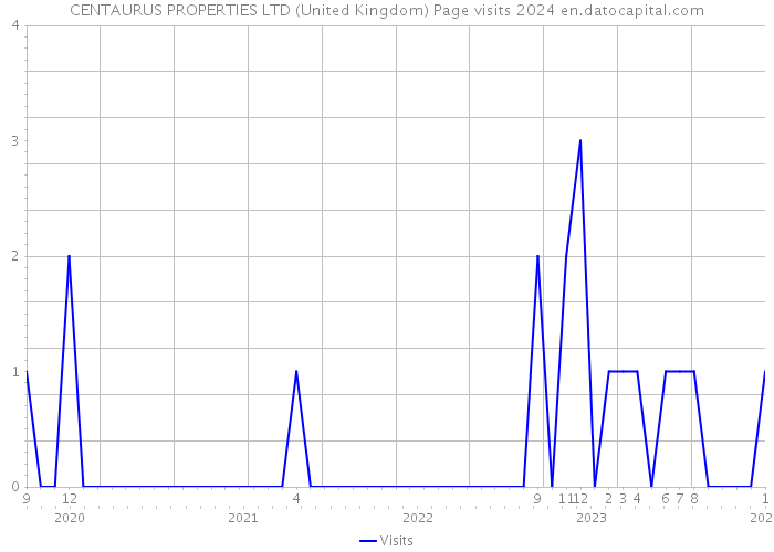 CENTAURUS PROPERTIES LTD (United Kingdom) Page visits 2024 