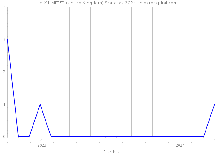 AIX LIMITED (United Kingdom) Searches 2024 