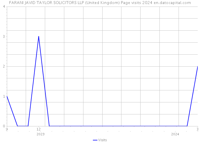 FARANI JAVID TAYLOR SOLICITORS LLP (United Kingdom) Page visits 2024 