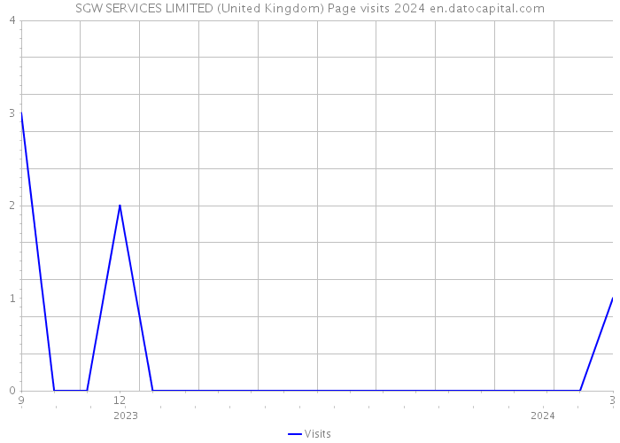 SGW SERVICES LIMITED (United Kingdom) Page visits 2024 