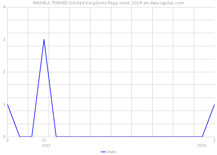 MAINKA THANDI (United Kingdom) Page visits 2024 