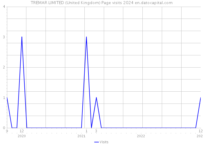 TREMAR LIMITED (United Kingdom) Page visits 2024 
