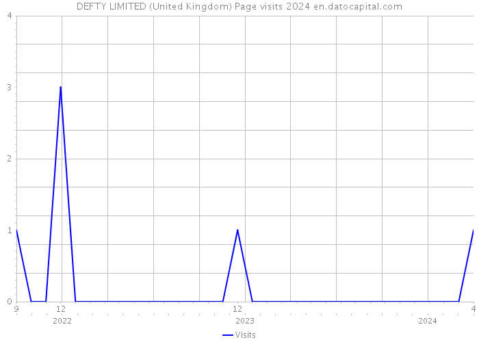 DEFTY LIMITED (United Kingdom) Page visits 2024 