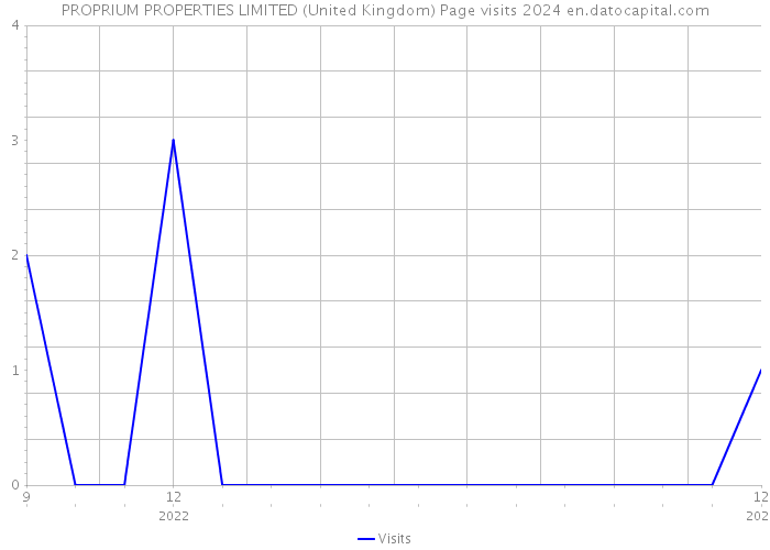 PROPRIUM PROPERTIES LIMITED (United Kingdom) Page visits 2024 