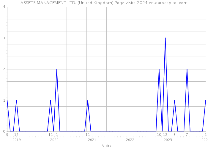 ASSETS MANAGEMENT LTD. (United Kingdom) Page visits 2024 