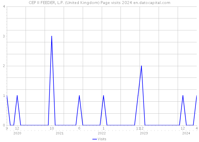 CEP II FEEDER, L.P. (United Kingdom) Page visits 2024 