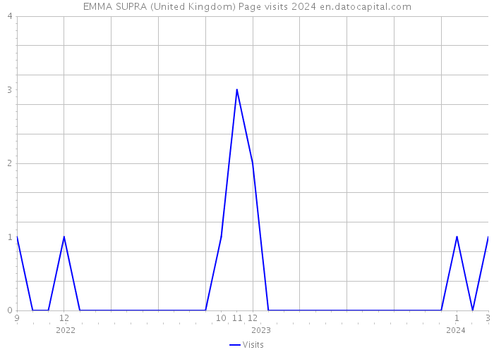 EMMA SUPRA (United Kingdom) Page visits 2024 