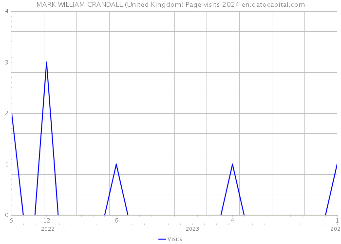 MARK WILLIAM CRANDALL (United Kingdom) Page visits 2024 