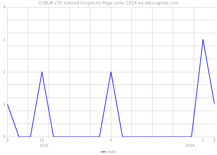 COEUR LTD (United Kingdom) Page visits 2024 