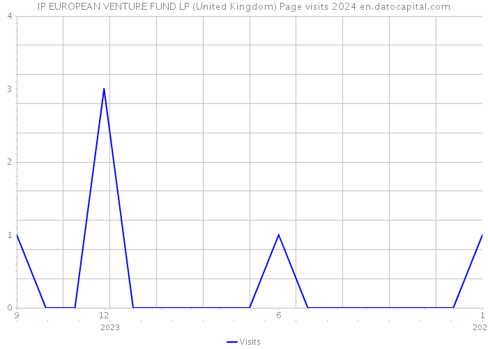 IP EUROPEAN VENTURE FUND LP (United Kingdom) Page visits 2024 