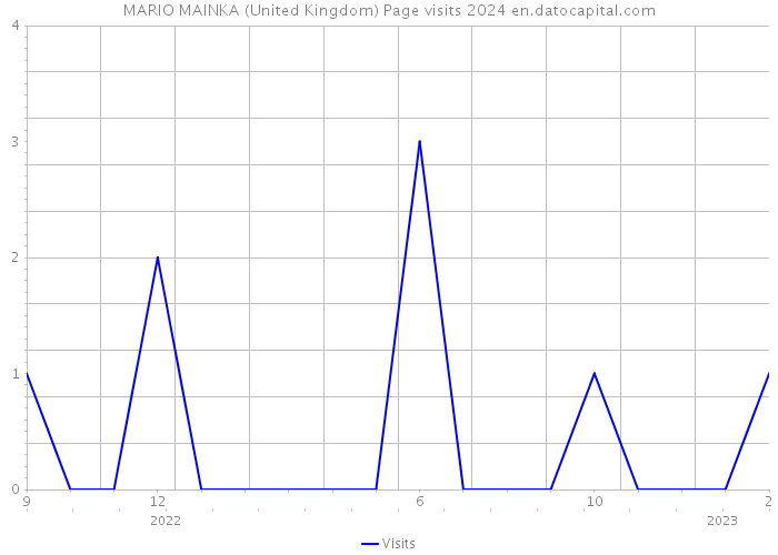 MARIO MAINKA (United Kingdom) Page visits 2024 