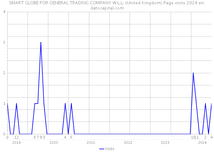 SMART GLOBE FOR GENERAL TRADING COMPANY W.L.L. (United Kingdom) Page visits 2024 
