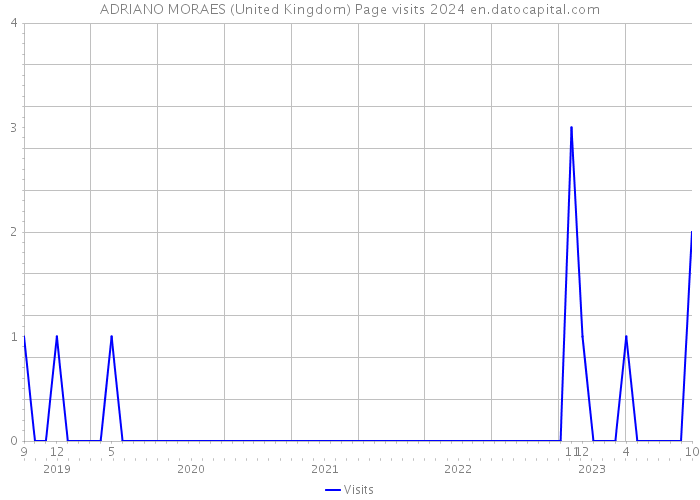 ADRIANO MORAES (United Kingdom) Page visits 2024 