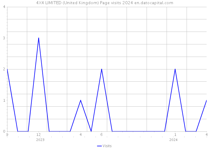 4X4 LIMITED (United Kingdom) Page visits 2024 