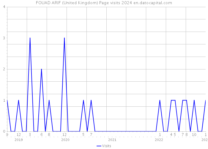 FOUAD ARIF (United Kingdom) Page visits 2024 