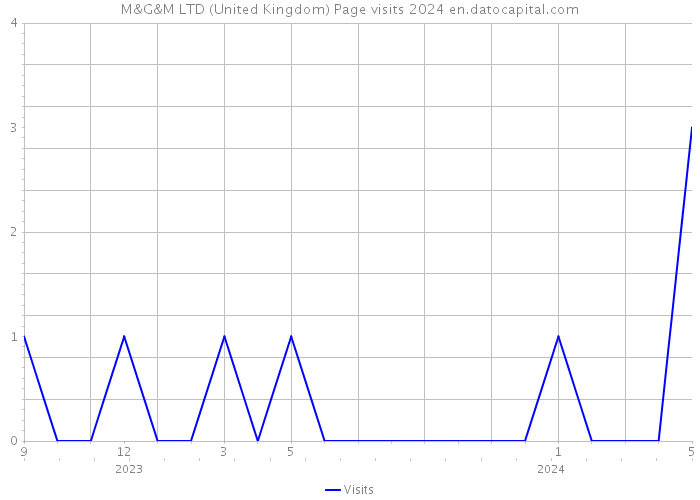 M&G&M LTD (United Kingdom) Page visits 2024 