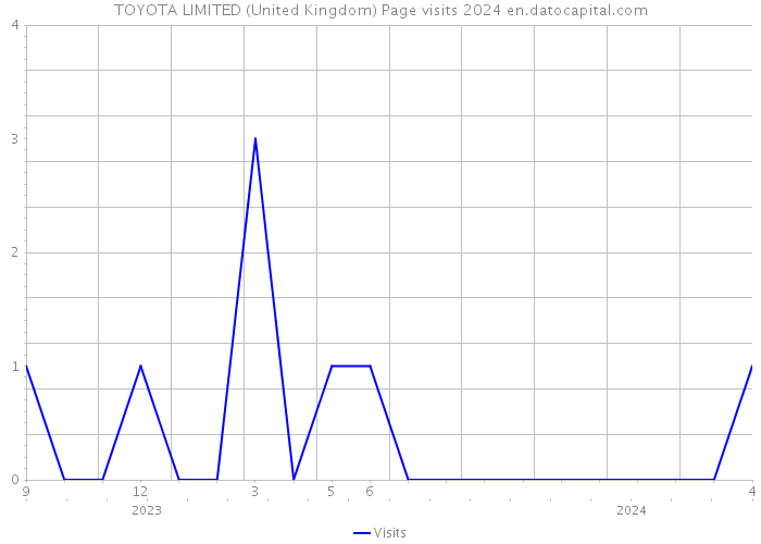 TOYOTA LIMITED (United Kingdom) Page visits 2024 