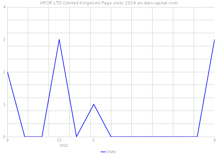 VIFOR LTD (United Kingdom) Page visits 2024 
