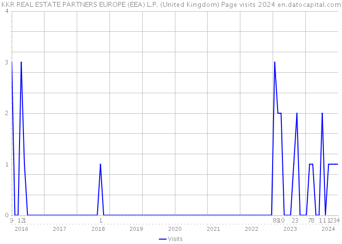 KKR REAL ESTATE PARTNERS EUROPE (EEA) L.P. (United Kingdom) Page visits 2024 