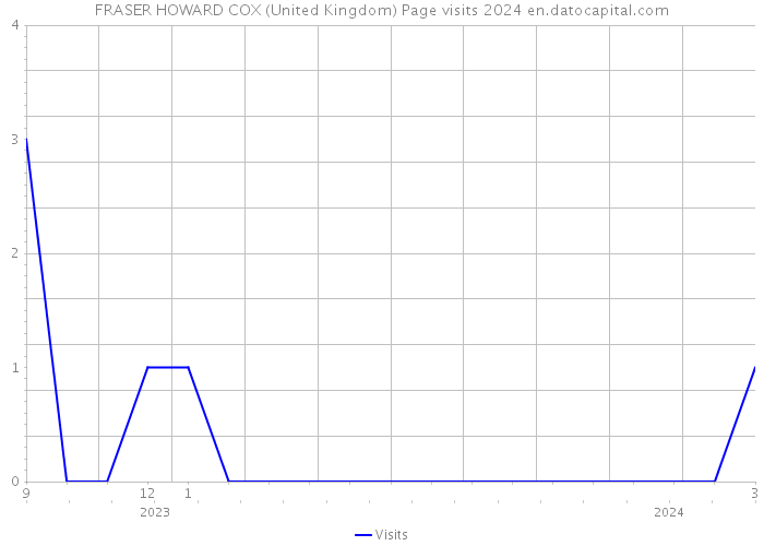 FRASER HOWARD COX (United Kingdom) Page visits 2024 