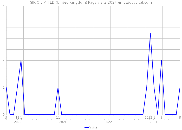 SIRIO LIMITED (United Kingdom) Page visits 2024 