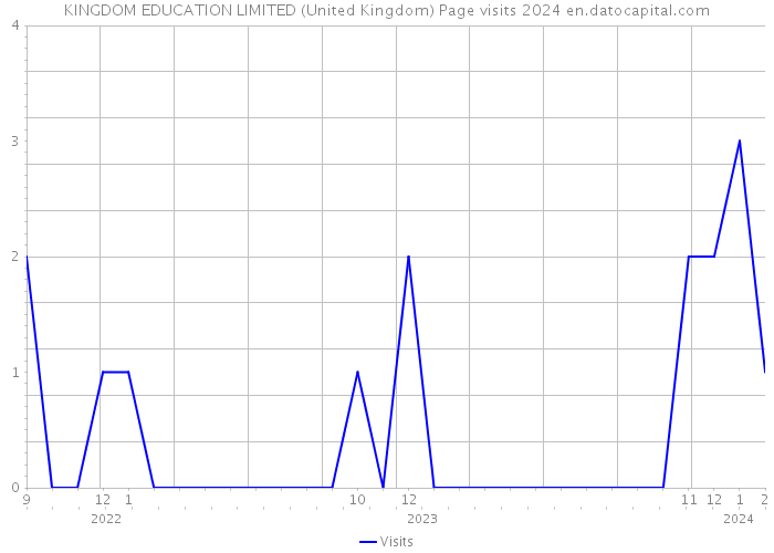 KINGDOM EDUCATION LIMITED (United Kingdom) Page visits 2024 