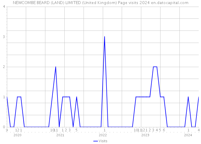 NEWCOMBE BEARD (LAND) LIMITED (United Kingdom) Page visits 2024 