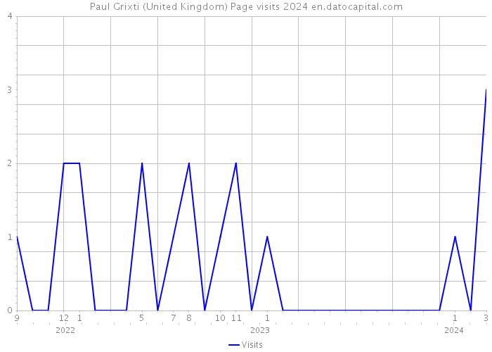 Paul Grixti (United Kingdom) Page visits 2024 