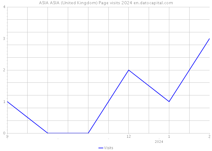 ASIA ASIA (United Kingdom) Page visits 2024 