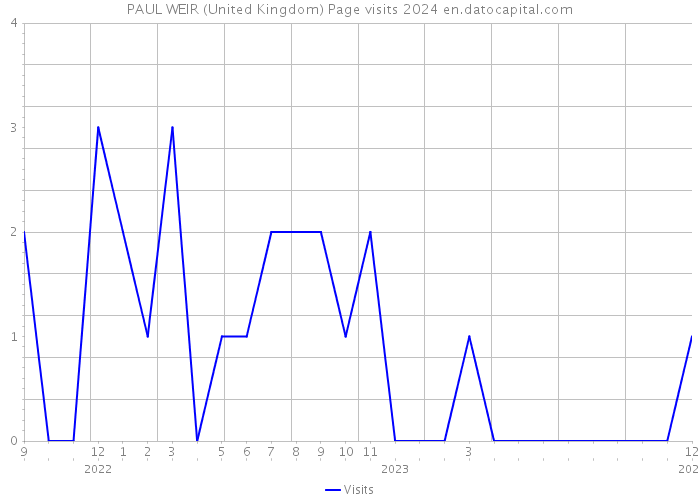 PAUL WEIR (United Kingdom) Page visits 2024 