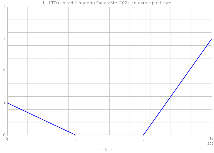 IJL LTD (United Kingdom) Page visits 2024 
