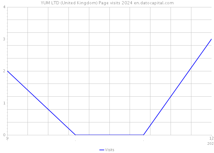 YUM LTD (United Kingdom) Page visits 2024 