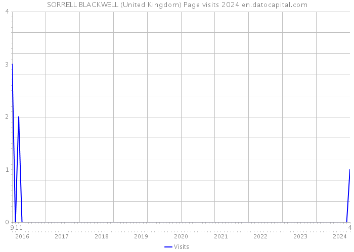 SORRELL BLACKWELL (United Kingdom) Page visits 2024 