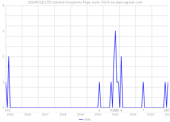 SQUIRCLE LTD (United Kingdom) Page visits 2024 