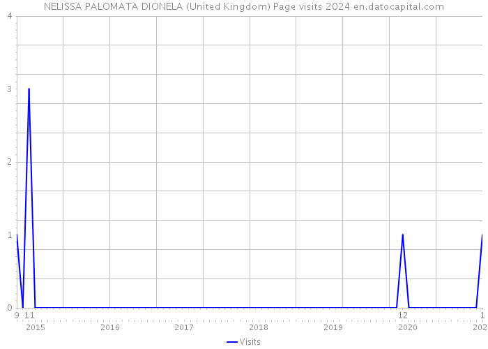 NELISSA PALOMATA DIONELA (United Kingdom) Page visits 2024 